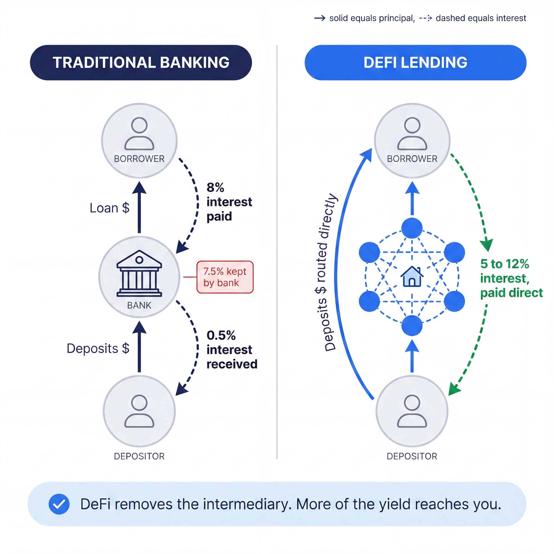 Traditional banking versus DeFi lending diagram showing how DeFi removes the intermediary so more yield reaches you